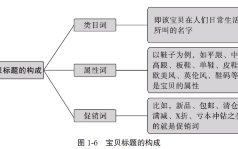 淘宝商铺宝贝标题如何优化？淘宝关键词标题优化技巧有哪些？